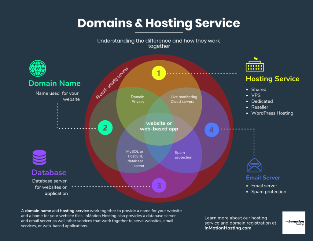 Web Service Components